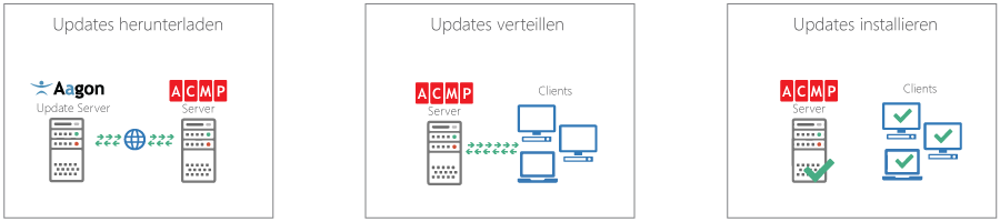 Update Prozess