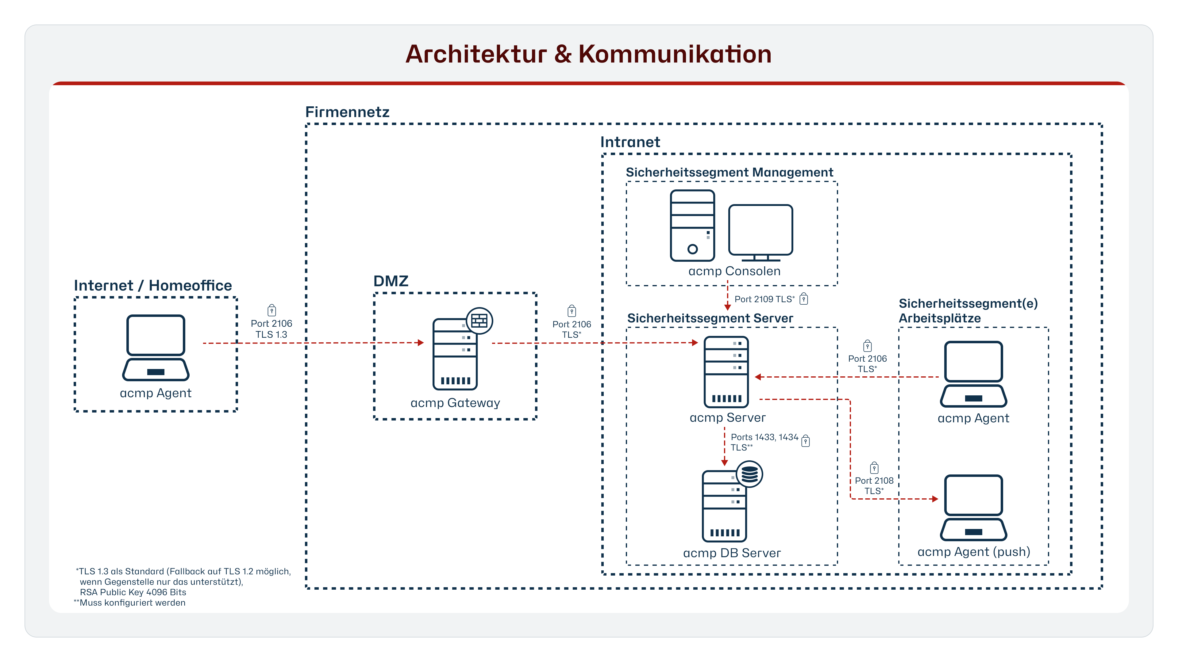 Gateway Übersicht.PNG