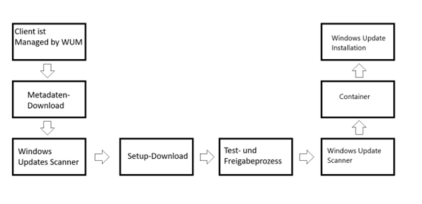 Stationen Update Client.png