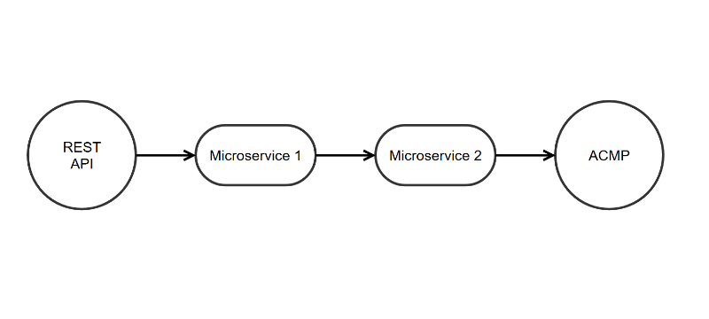Schematische Darstellung der aufgeteilten Services für den ACMP Connector für ISS-Daten